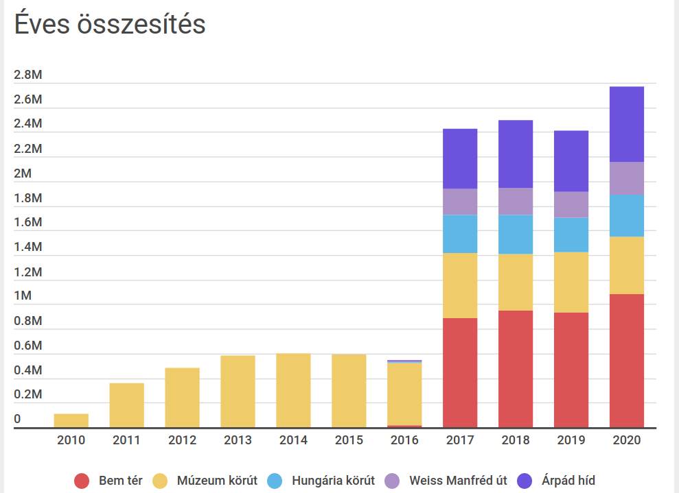 15 szazalekkal tobben bicikliztek budapesten tavaly mint egy evvel korabban03