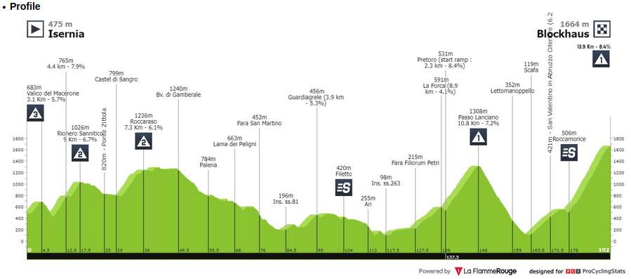 giro d italia 2022 9 szakasz