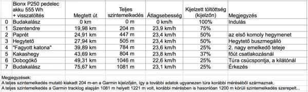 bionx-p250-555wh-hatotavteszt-tablazat.png