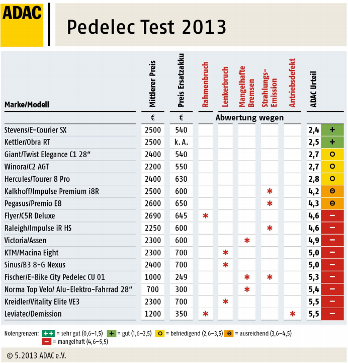 adac pedelec test 2013