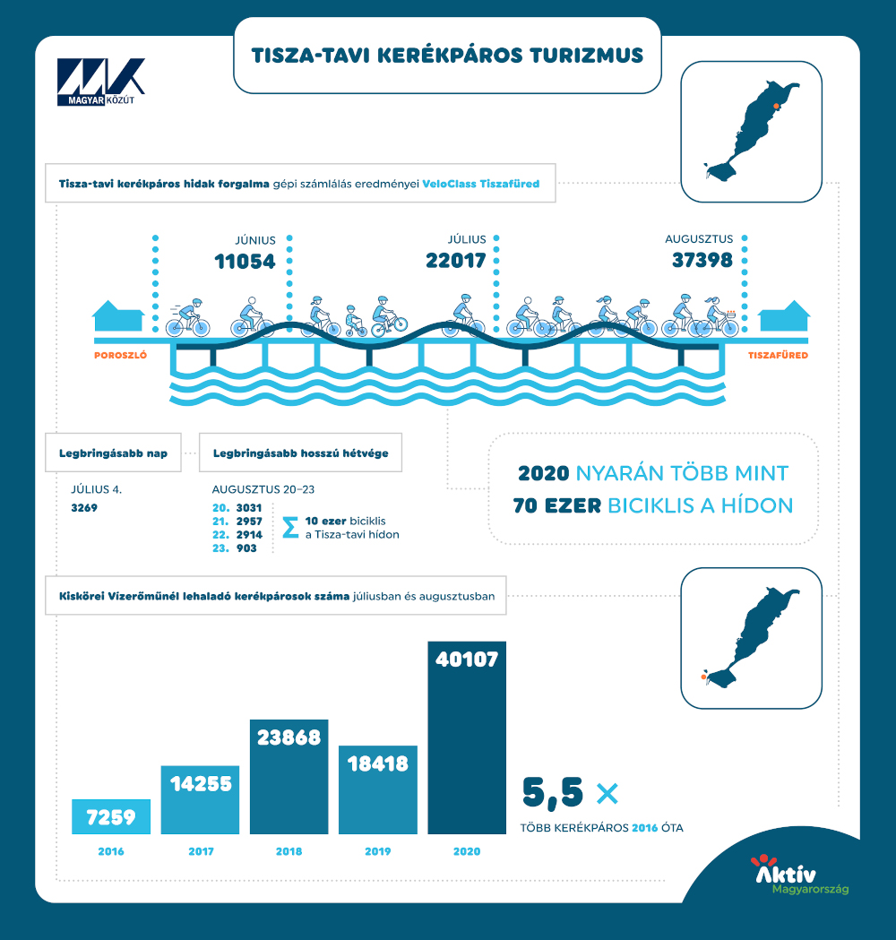 kerekparhasznalat tisza to aofk 2020