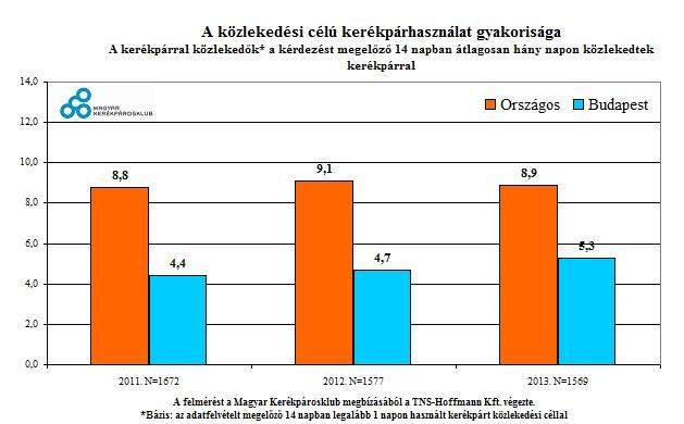 Gyakoriság 3 év kumulált adata alapján