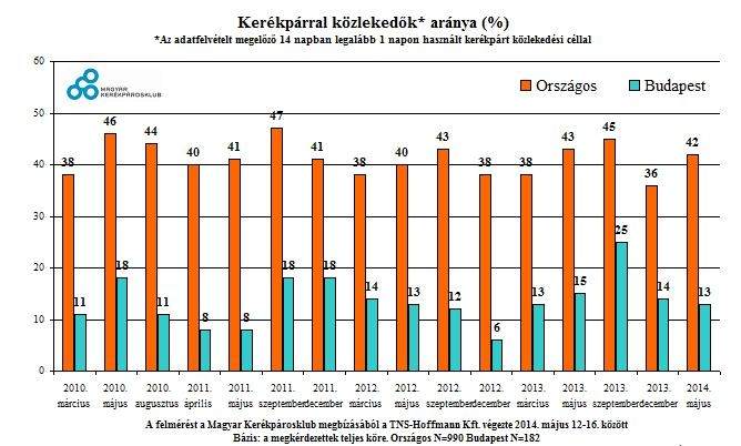 Kerékpárral közlekedők aránya